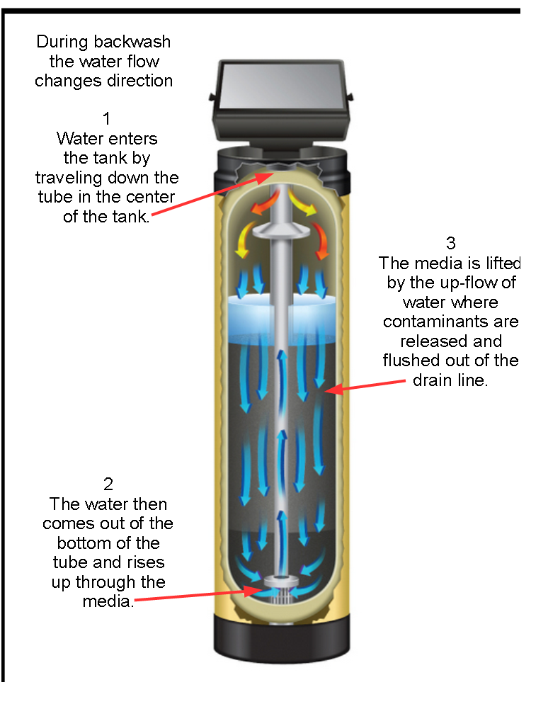Water Softener operation #2 Water Softener operation #2
